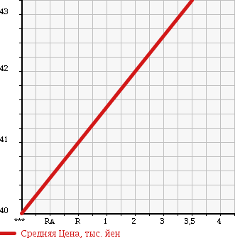 Аукционная статистика: График изменения цены HONDA Хонда  ACTY Акти  2003 660 HH5 в зависимости от аукционных оценок